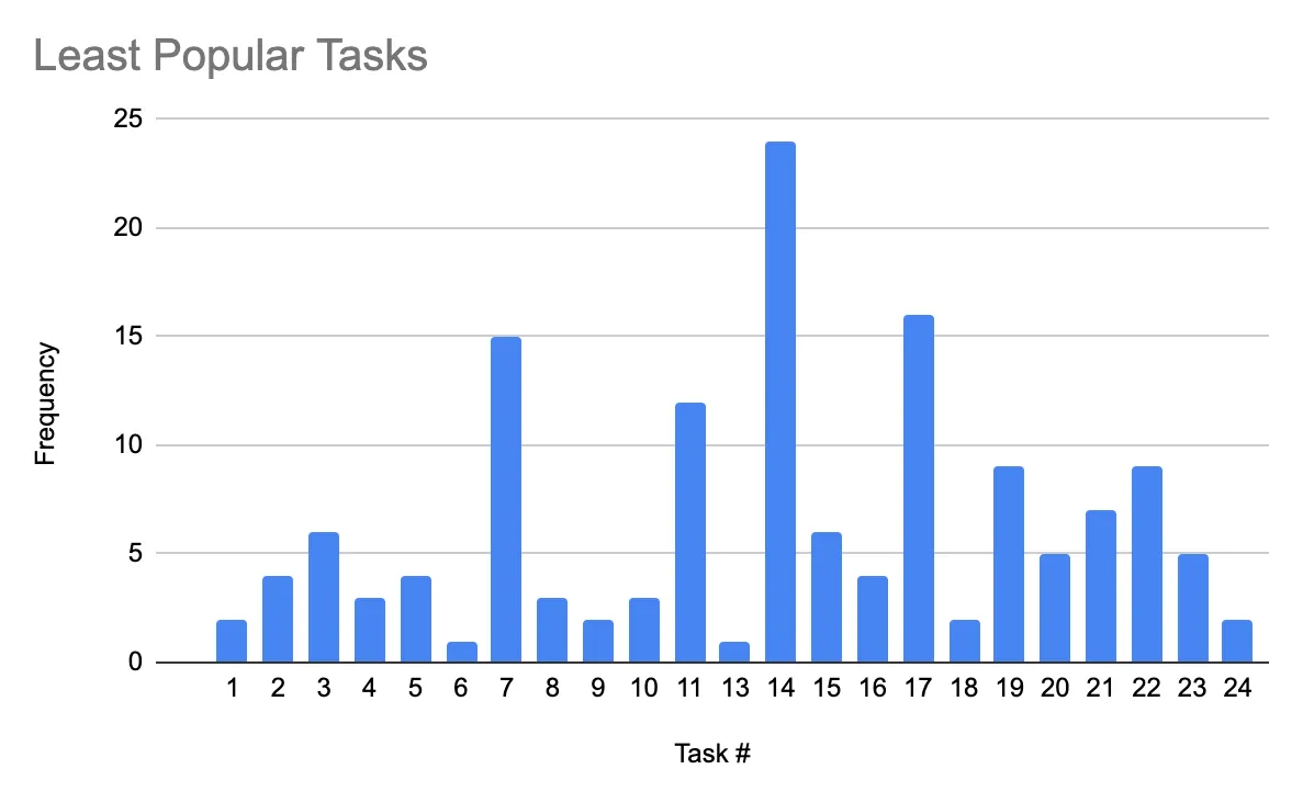 a bar chart of the results of Least Popular Tasks